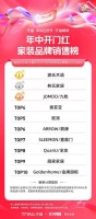 源氏木语天猫618开门红斩获三项第一，再显品牌影响力！