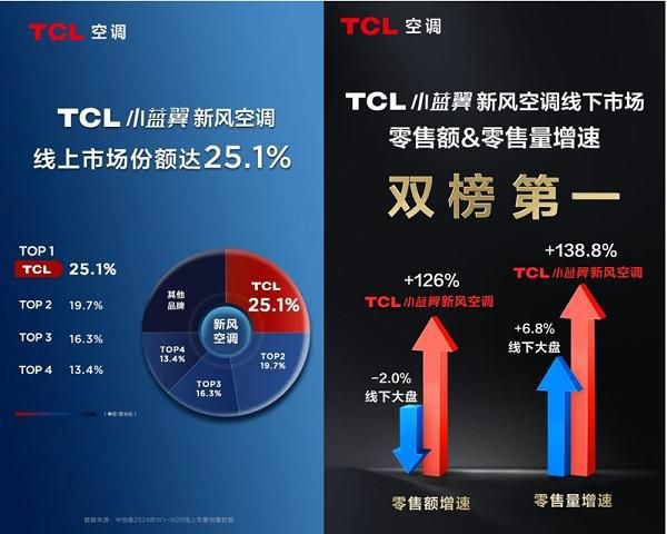 迎战高温，新一代空调TCL小蓝翼P7新风空调守护清凉一夏