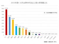 销量好才是真的好！TCL拿下2021 98英寸销量第一
