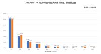 销量好才是真的好！TCL拿下2021 98英寸销量第一