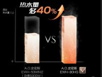 速热技术突破“内外兼顾”难题，A.O.史密斯定义以人为本“轻薄风”
