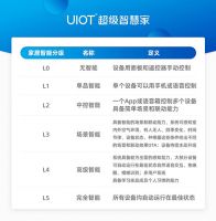 UIOT超级智慧家首发家居智能分级标准，引领万物互联！