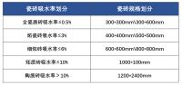 瓷砖胶 | 占磁爽家族瓷砖铺贴界3大“扛把子”