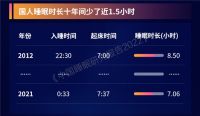 10年睡眠报告洞察，喜临门引领世界深睡科技
