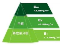 装修板材那么多，怎么选？怎么除甲醛？实用建议收好