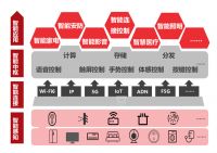 多维驱动数字家庭发展 《数字家庭2025白皮书》或成行业发展里程碑