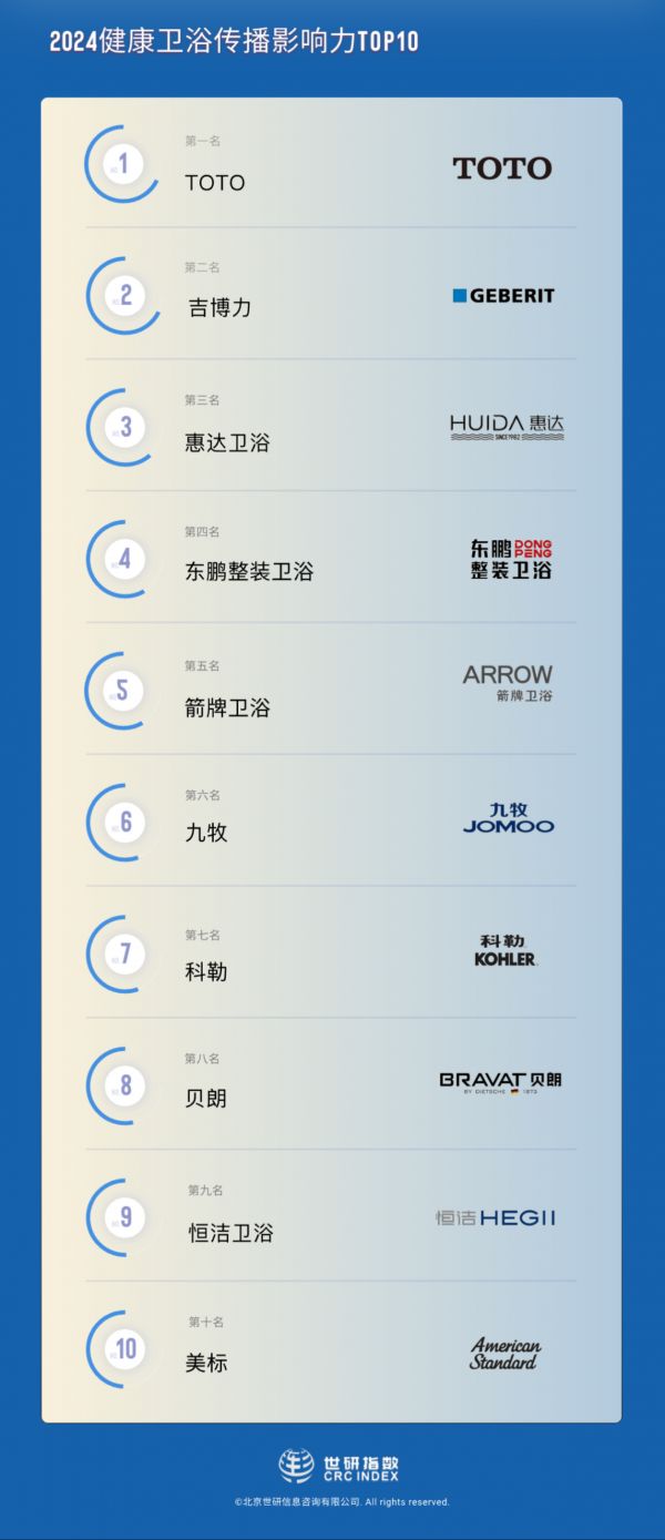 TOP3!惠达卫浴入选2024健康卫浴传播影响力TOP10榜单