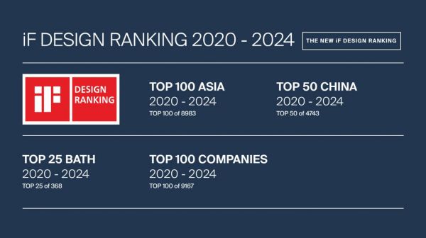 惠达卫浴荣登iF设计奖亚洲百强及中国50强,卫浴类全球TOP10
