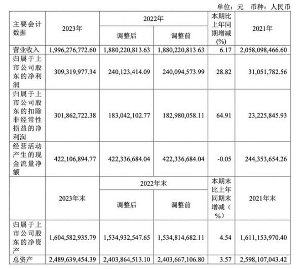 奥普家居:净利润同比增长28.82%,“立体式”发展彰显品牌优势|年报拆解