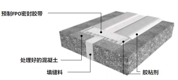 《面向“好房子”建设好材料选用指南》围护结构材料专篇——环氧胶粘改性聚烯烃(FPO)密封止水带系统