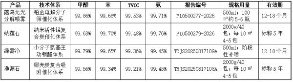 除醛产品检测数据解读：四款CMA产品多污染物去除率与安全认证对比